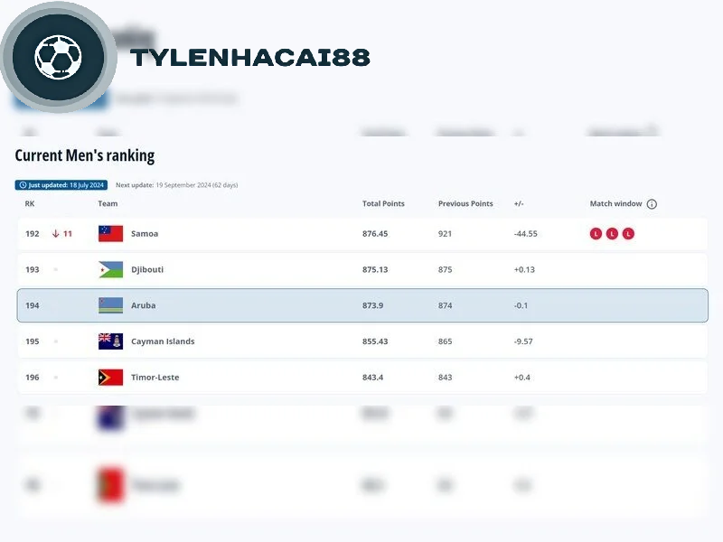 Vị trí rank FIFA của Aruba tháng 7
